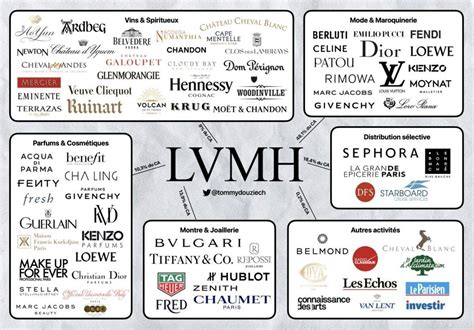 LVMH